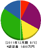 松本組建設工業 貸借対照表 2011年12月期
