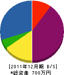 久保田土建 貸借対照表 2011年12月期