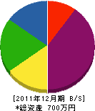 沼田建設 貸借対照表 2011年12月期