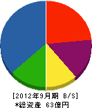 因幡電機製作所 貸借対照表 2012年9月期