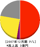 米沢電気商会 損益計算書 2007年12月期