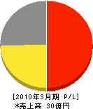 東京ガスエネフロント 損益計算書 2010年3月期