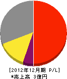 日本水工社 損益計算書 2012年12月期