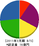 日本ジタン 貸借対照表 2011年3月期