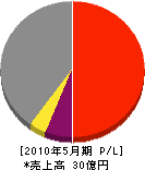 埼和興産 損益計算書 2010年5月期