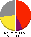 北田工業所 損益計算書 2010年3月期