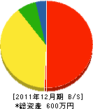 太田工務店 貸借対照表 2011年12月期