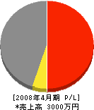 平田建設 損益計算書 2008年4月期