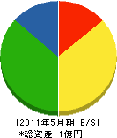 吉田興業 貸借対照表 2011年5月期