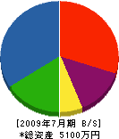山田土木工業 貸借対照表 2009年7月期