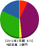 小名浜住宅修理センター 貸借対照表 2012年2月期