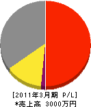 松浦松陽園 損益計算書 2011年3月期