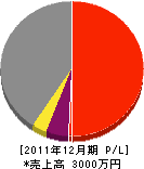 松井板金 損益計算書 2011年12月期