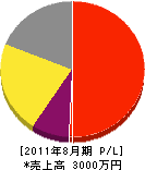 京阪水道綜合設備 損益計算書 2011年8月期