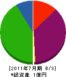 鈴木電気 貸借対照表 2011年7月期