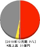 京成電設工業 損益計算書 2010年12月期