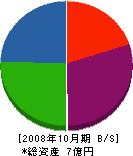 小幡建設 貸借対照表 2008年10月期