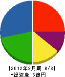 増田鉄工場 貸借対照表 2012年3月期