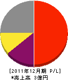 協立電機工業 損益計算書 2011年12月期