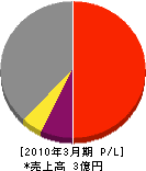 富士プロシステム 損益計算書 2010年3月期