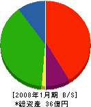堀江ソーケン 貸借対照表 2008年1月期