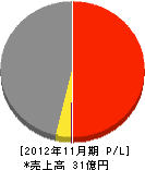 コバヤシ・ファシリティーズ 損益計算書 2012年11月期