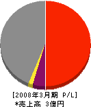 日本土工 損益計算書 2008年3月期