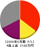 坪田組 損益計算書 2008年8月期
