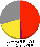 松崎商会 損益計算書 2009年2月期