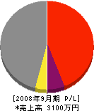 小島電設 損益計算書 2008年9月期