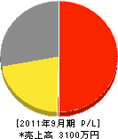 丸八富士総合設備 損益計算書 2011年9月期