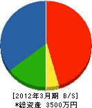 福寿園 貸借対照表 2012年3月期