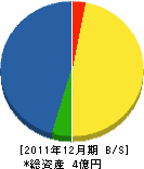 山口松樹園 貸借対照表 2011年12月期