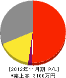 西日本工業 損益計算書 2012年11月期