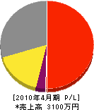 山田電気工務店 損益計算書 2010年4月期
