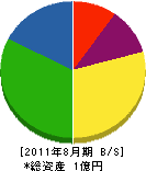 岡崎プロパン 貸借対照表 2011年8月期