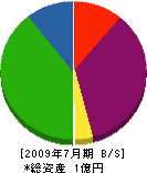 中島工務店 貸借対照表 2009年7月期