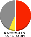 日本住宅パネル工業（同） 損益計算書 2008年3月期