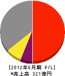 千代田テクノル 損益計算書 2012年6月期