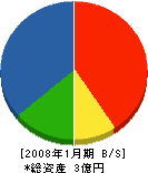 静岡三基 貸借対照表 2008年1月期