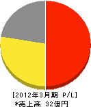 東京ガスライフバル飯田 損益計算書 2012年3月期