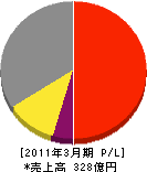 日本アンテナ 損益計算書 2011年3月期