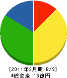 天禄商会 貸借対照表 2011年3月期