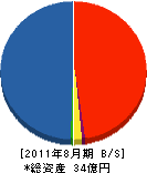 芳賀沼製作 貸借対照表 2011年8月期