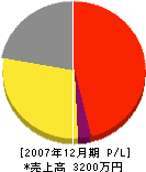 鈴木興業 損益計算書 2007年12月期