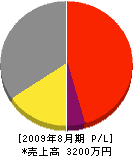 松浦建業 損益計算書 2009年8月期