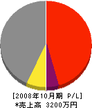 秋山風呂商会 損益計算書 2008年10月期