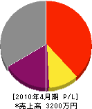 小野総合工事 損益計算書 2010年4月期