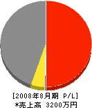 関東造園 損益計算書 2008年8月期
