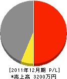 田村土木 損益計算書 2011年12月期